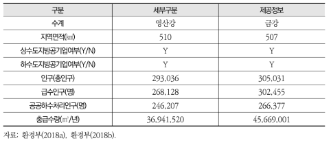 익산시와 여수시의 지역특성 비교