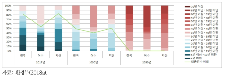 여수시와 익산시 상수관로 노후화율 비교