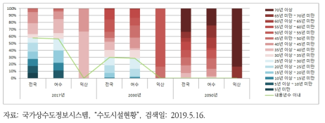 여수시와 익산시 소규모급수시설 노후화율 비교