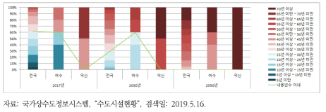 여수시와 익산시 정수장 노후화율 비교