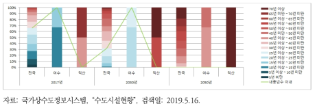 여수시와 익산시 취수장 노후화율 비교