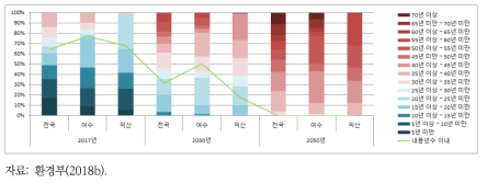 여수시와 익산시 하수관로 노후화율 비교