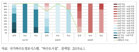 여수시와 익산시 공공하수처리시설 노후화율 비교