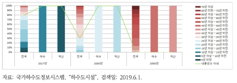 여수시와 익산시 분뇨처리시설 노후화율 비교