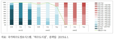 여수시와 익산시 중계펌프장 노후화율 비교