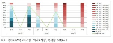 여수시와 익산시 하수저류시설 노후화율 비교