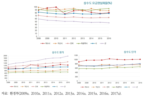 여수시와 익산시 상수도 요금현실화 비교