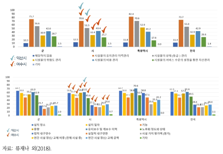 여수시와 익산시 상수도 자산관리 방안 비교