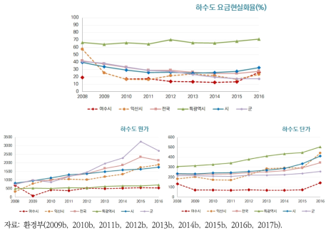 여수시와 익산시 하수도 요금현실화 비교