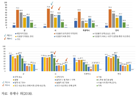 여수시와 익산시 하수도 자산관리 방안 비교