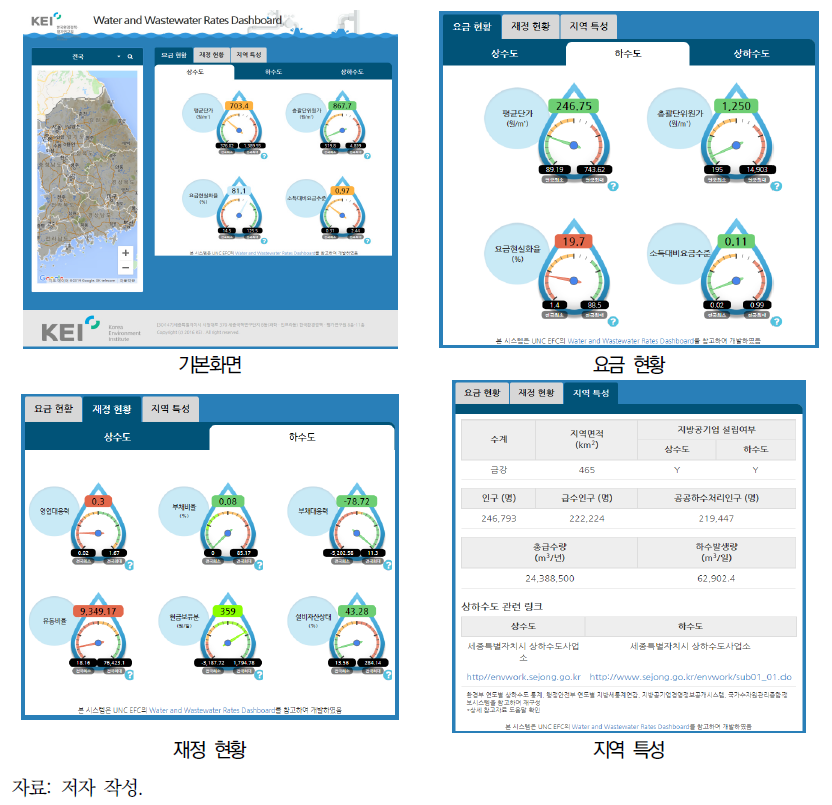 Water and Wastewater Rates Dashboard의 개요