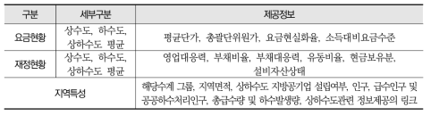 Water and Wastewater Rates Dashboard의 제공정보