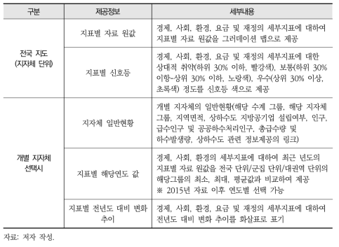 물환경 서비스 지속가능성 정보시스템의 제공정보