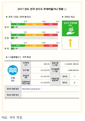 물환경 서비스 지속가능성 정보시스템 수치 데이터 화면