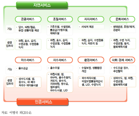 물환경 서비스 및 물 인프라의 범위