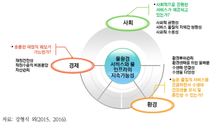 물환경 서비스 및 물 인프라의 지속가능성 평가지표 구성