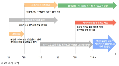 연차별 연구 내용