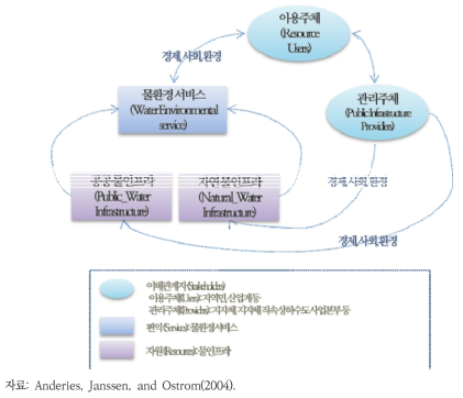 물환경 서비스의 경제-사회-환경 지속가능성 시스템의 개념