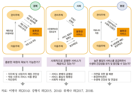 물환경 서비스의 경제-사회-환경 지속가능성 평가의 기본 방향