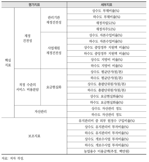 경제부문 지속가능성 평가지표