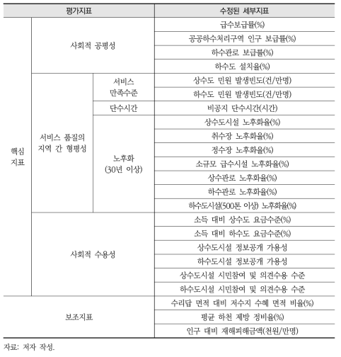 사회부문 지속가능성 평가지표