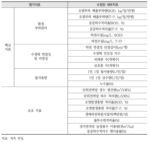 환경부문 지속가능성 평가지표