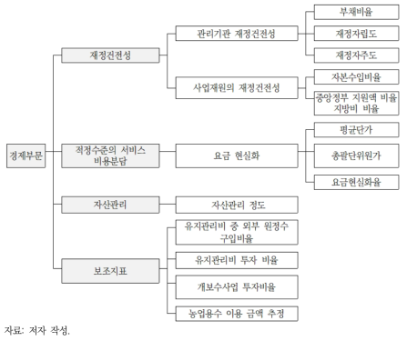 경제부문 지속가능성 평가