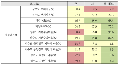 전국 지자체 경제부문 지속가능성 평가결과 신호등