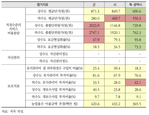 전국 지자체 경제부문 지속가능성 평가결과 신호등 (계속)