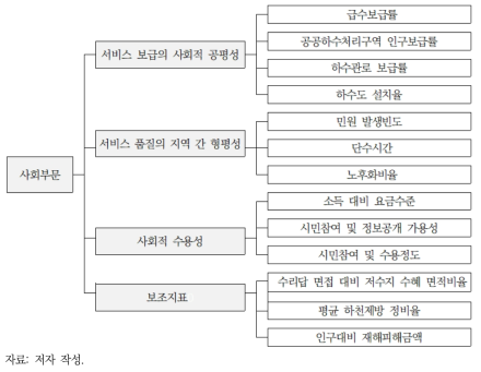 사회부문 지속가능성 평가