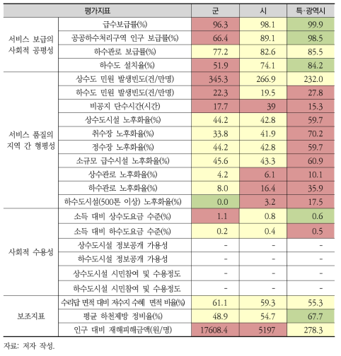 전국 지자체 사회부문 지속가능성 평가결과 신호등