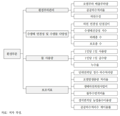 환경부문 지속가능성 평가