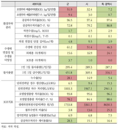 전국 지자체 환경부문 지속가능성 평가결과 신호등