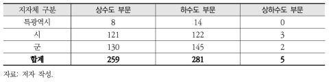 지자체 규모별 응답자 수