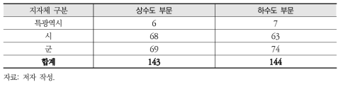 지자체 규모별 지자체 수