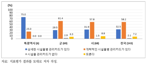 상수도 시설물의 관리카드 보유 수준 조사결과