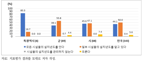 상수도 시설물 설치연도 인지