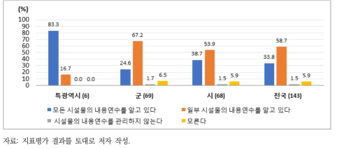 상수도 시설물 내용연수 인지