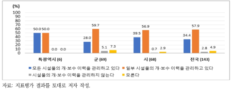 상수도 시설물 개보수 이력관리 여부