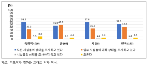 상수도 시설물 상태의 주기적 조사 여부