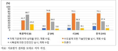 상수관망 제외 상수도 시설물 개량계획 수립 방법