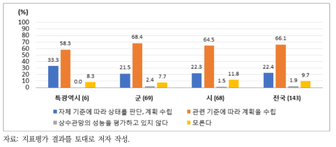 상수관망 개량계획 수립 방법