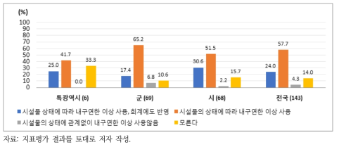 상수도 시설물의 내구연한 이상 사용 수준