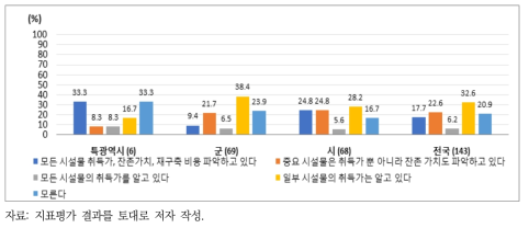 상수도 시설물의 자산가지 인지