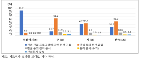 상수도 시설물의 자산관리 형태