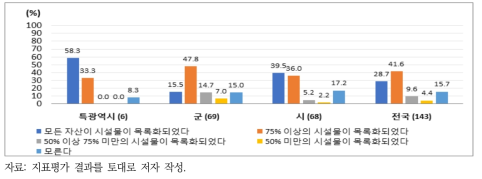 상수도 시설물 시설목록 기록 수준