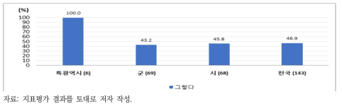 상하수도 시설목록 작성 시 분류체계 사용 여부