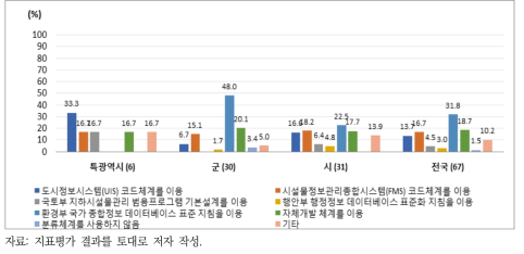 상수도 시설물 분류 체계