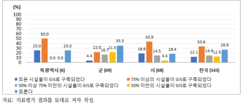 상수도 시설물 GIS 구축 수준