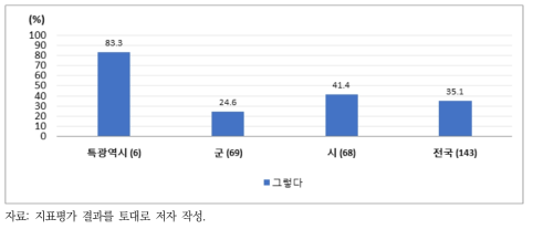 상수도 시설물 관리를 위한 프로그램 사용 여부